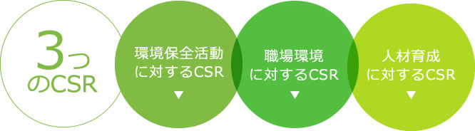 3つのCSR 環境保全活動に対するCSR 職場環境に対するCSR 人材育成に対するCSR